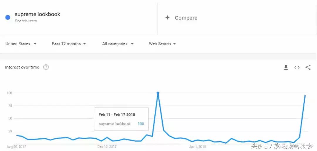 Supreme是如何让1美金的报纸翻100倍的?