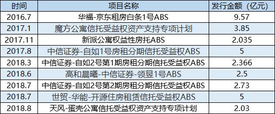 自如分期付款,自如租房改造