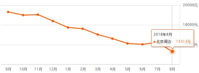 北京各区房价最新排名,北京16区房价出炉您买得起哪的房