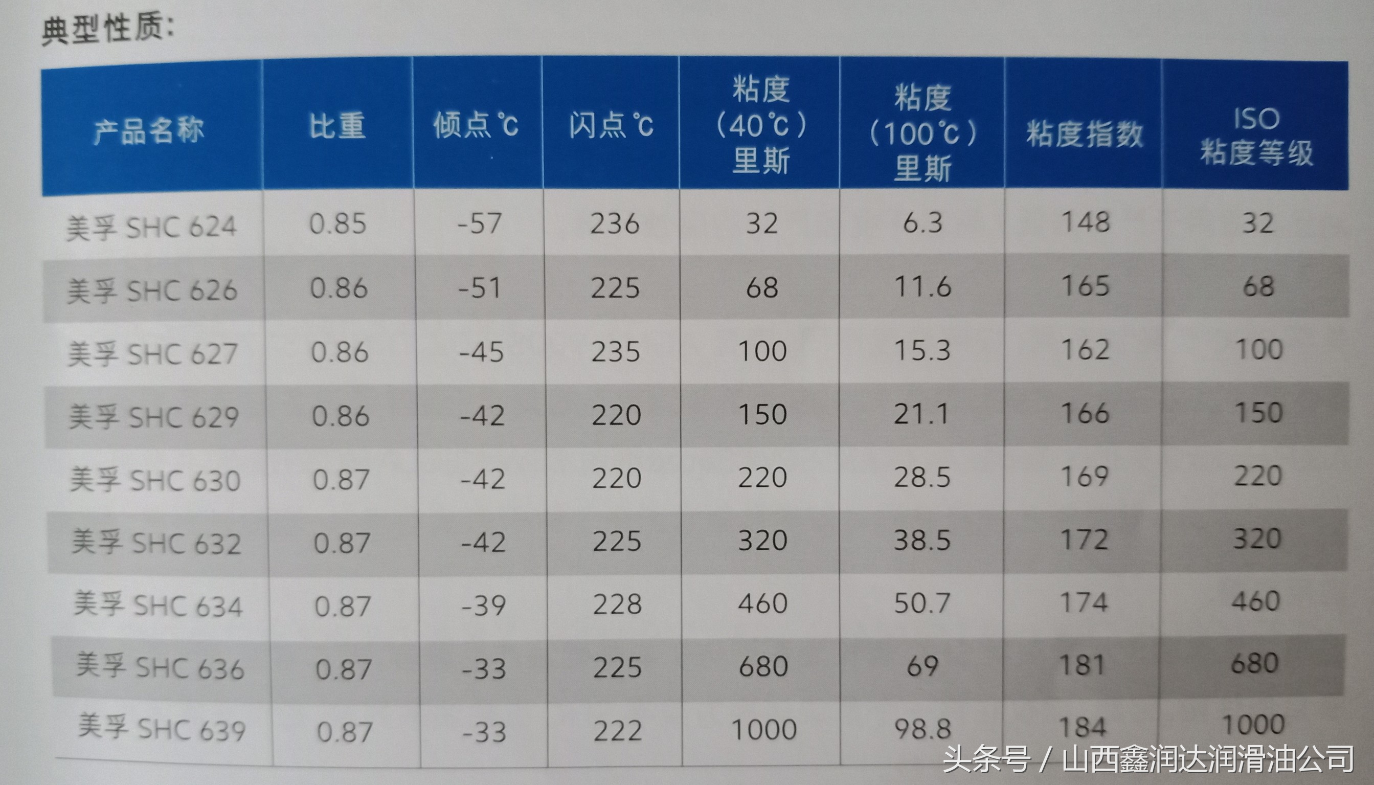美孚shc320全合成齿轮油粘度,美孚cly220齿轮油的粘度