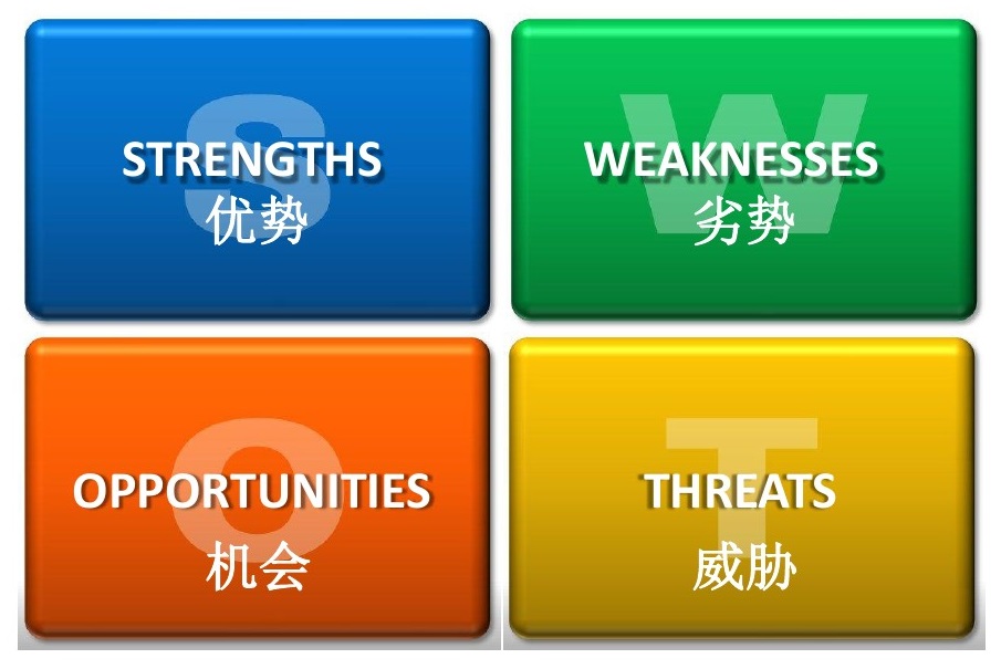 「管理咨询干货」常用咨询方法和分析模型：SWOT分析模型