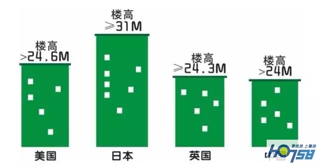 1-33层怎么选楼层,1-33楼层哪层最好