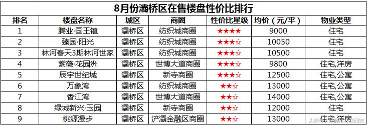 西安灞桥区近十年房价的变化,西安灞桥高速发展