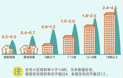 占地面积建筑面积套内面积容积率,容积率是总建筑面积还是地上面积