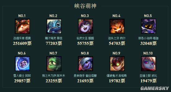 《英雄联盟》第4位永久免费英雄投票提莫、亚索大幅领先