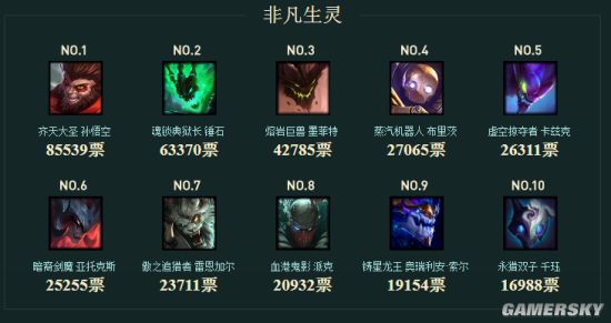 《英雄联盟》第4位永久免费英雄投票提莫、亚索大幅领先