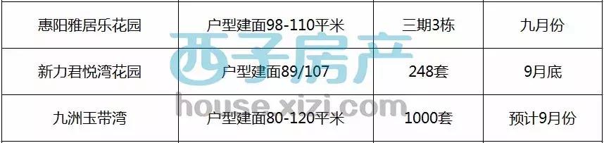 期待！惠州楼市：9月56个楼盘开盘，预计10892套房入市