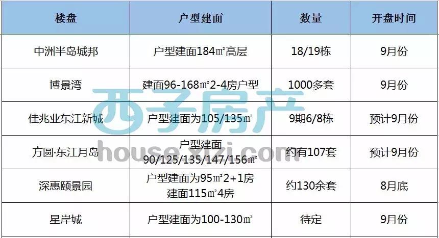 期待！惠州楼市：9月56个楼盘开盘，预计10892套房入市