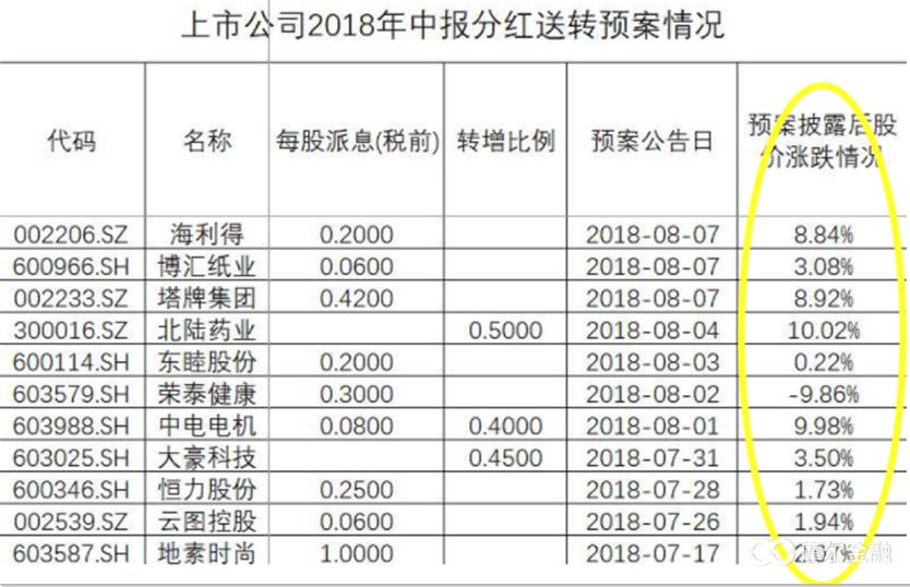 中报潜力股,现金分红股票常识