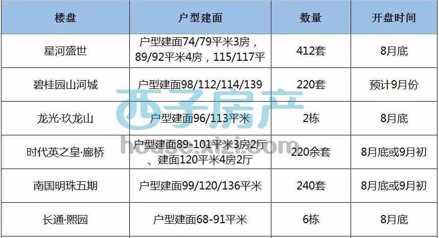 期待！惠州楼市：9月56个楼盘开盘，预计10892套房入市