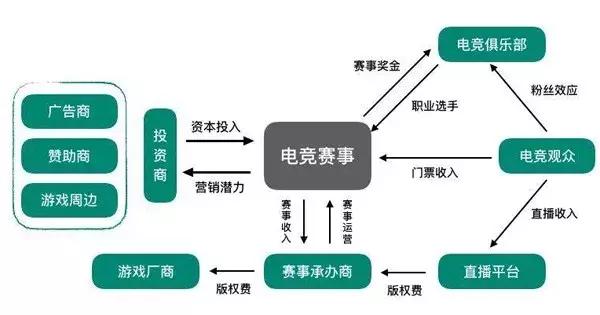 想靠电竞赚钱却不知电竞基础,组织电竞比赛是怎么赚钱的