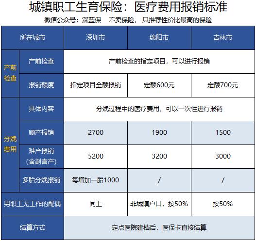 怀孕了买什么保险可以报销产检费,孕产费用商业保险可以报销吗