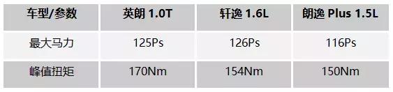 2018款别克英朗1.0t测评,别克英朗1.0t三缸高速表现