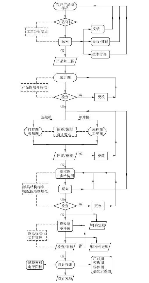 ug五金冲压模具设计全套视频,solidworks冲压模具设计