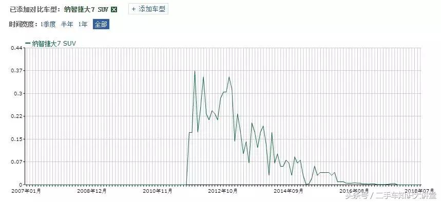 纳智捷大7suv二手车,让二手车贩子闻风丧胆的车
