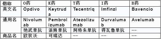 免疫检查点pd-1 (pd-l1药物的产品分类)