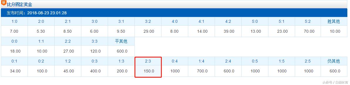 4:1卫冕冠军首秀上演逆转大戏,卫冕冠军12分钟3球踢疯了8轮
