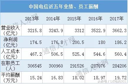 中国三大运营商每天收入多少钱,中国三大网络运营商薪资待遇