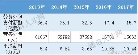 中国三大运营商每天收入多少钱,中国三大网络运营商薪资待遇