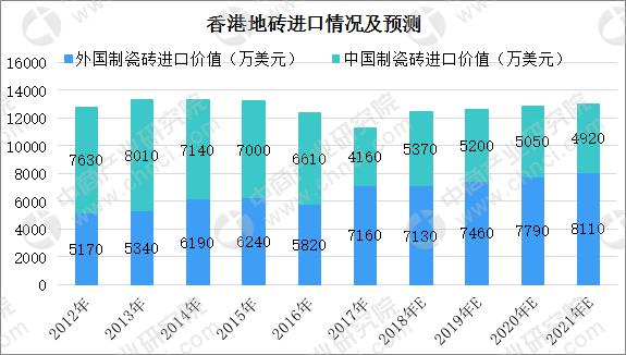 香港瓷砖市场,进口瓷砖2019