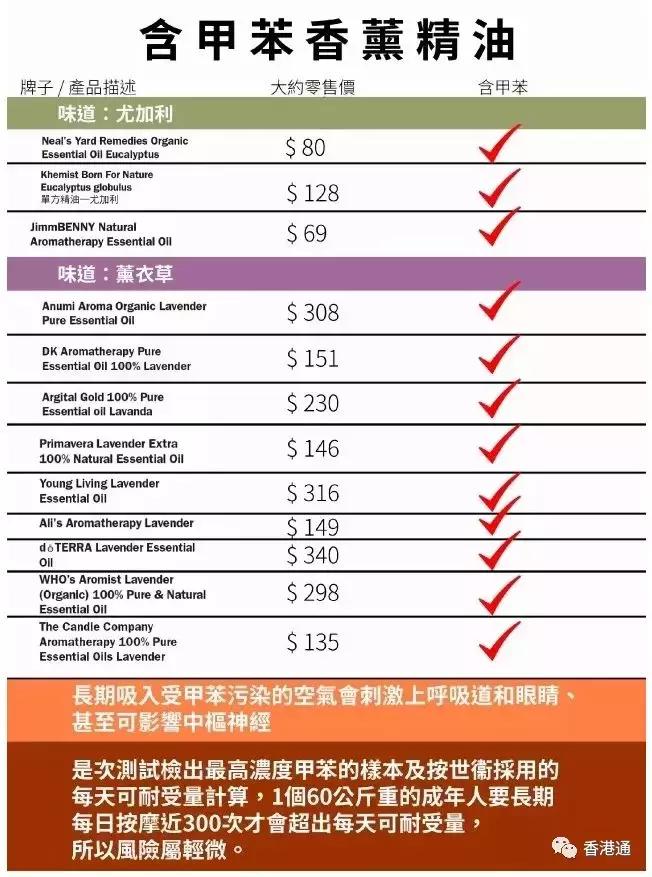 爱美的人注意了！香港消委会提醒：这30款香熏精油含致敏物！