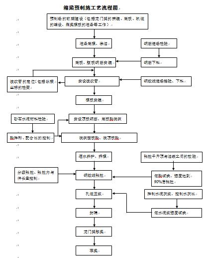 预制梁施工工艺流程,预制梁工艺视频