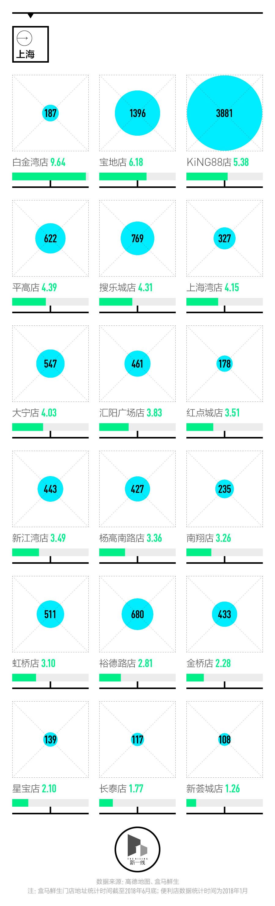 下一家零售店开在哪里,盒马鲜生南昌啥时候开
