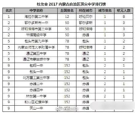 内蒙古通辽市排名前十的高中,通辽市第五中学全国排名