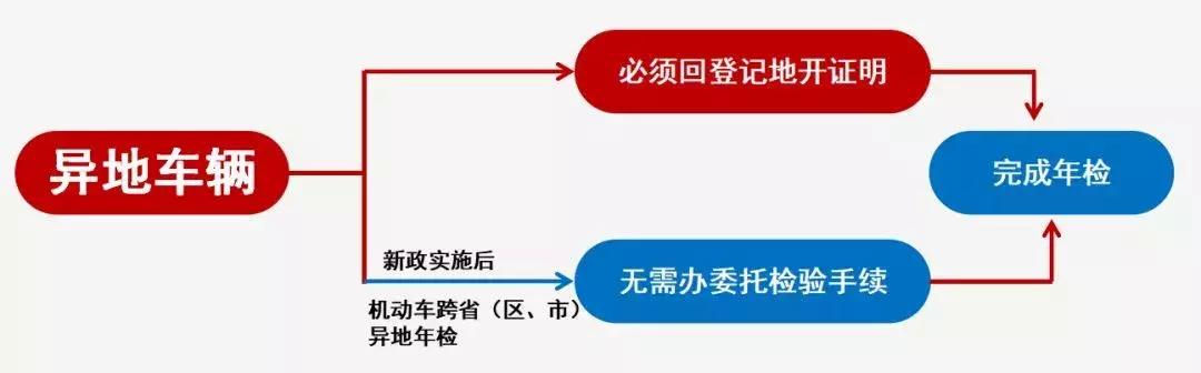不用排队审车,不需要排队的审车