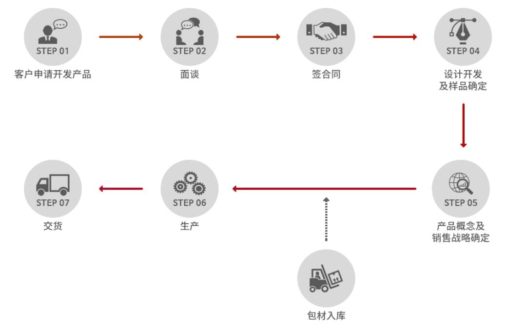 代工oem和odm,odm和oem代工