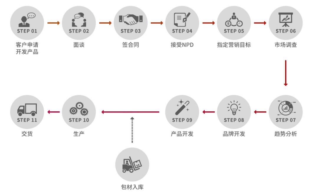 代工oem和odm,odm和oem代工