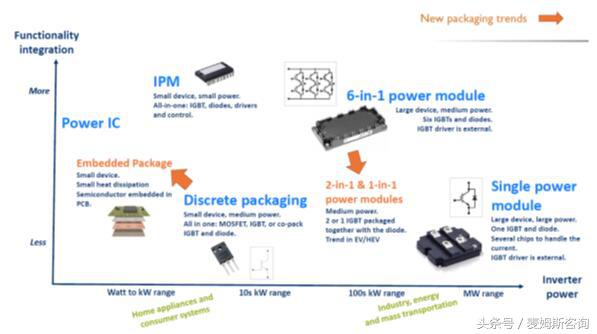 电力电子产业,2023年电力电子行业发展趋势分析