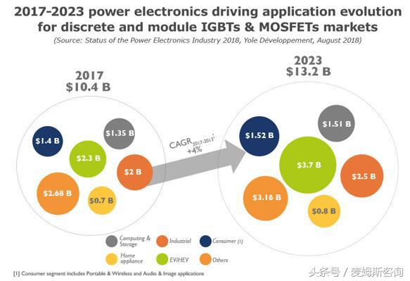 电力电子产业,2023年电力电子行业发展趋势分析