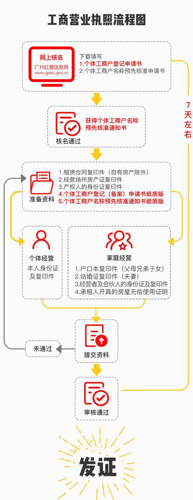 办理餐饮证需要哪些条件,办理餐饮执照需要什么手续