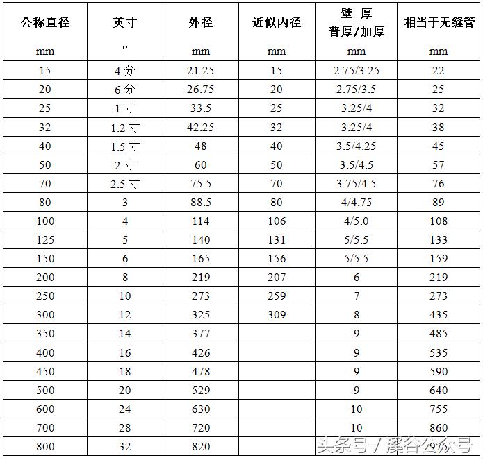 管子公称尺寸规格表,公称管径和公称直径的区别