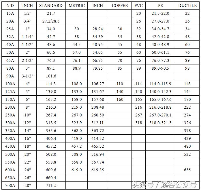 管子公称尺寸规格表,公称管径和公称直径的区别