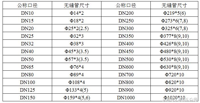 管子公称尺寸规格表,公称管径和公称直径的区别