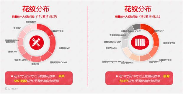 途虎轮胎养护,途虎发布轮胎数据