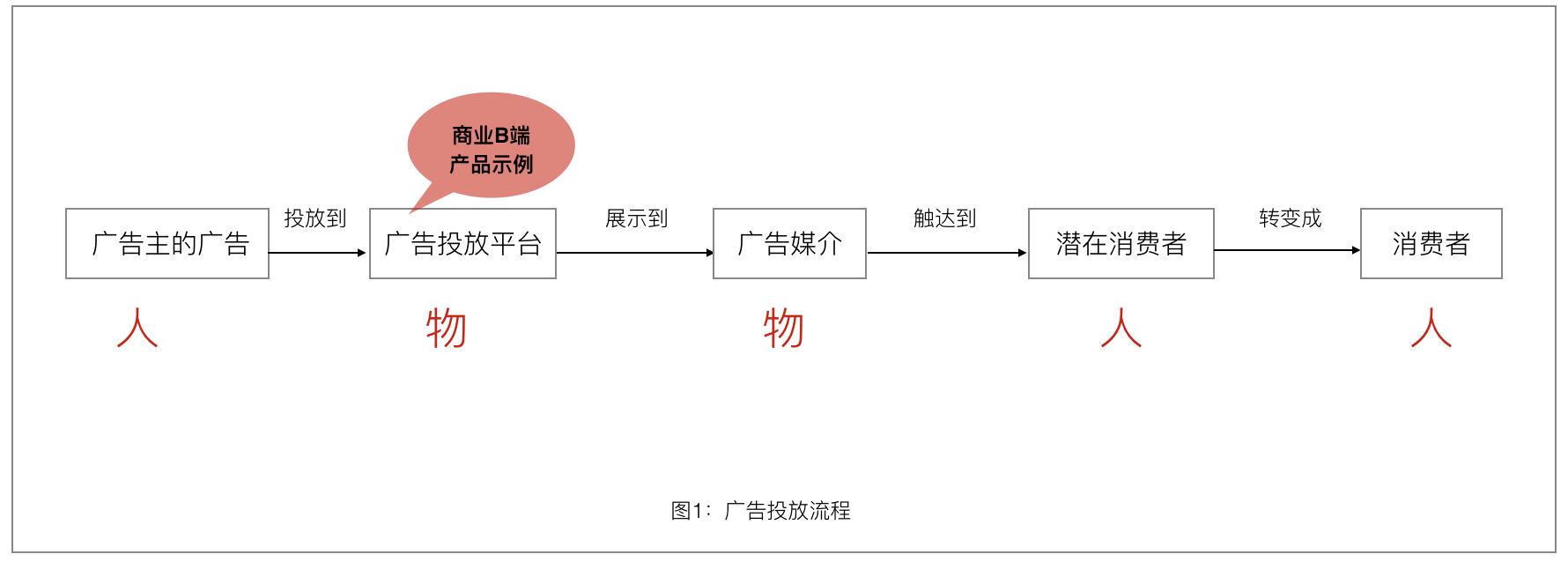 商业b端是什么,b端产品定义要素和场景