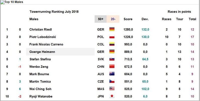 积分丨中国成功“卫冕”！波神蹇穆华捍卫一哥一姐