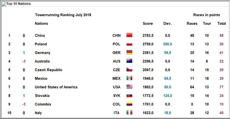 积分丨中国成功“卫冕”！波神蹇穆华捍卫一哥一姐