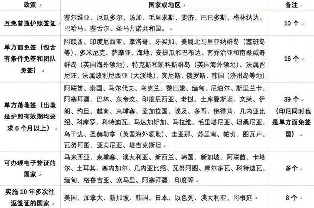 落地签和单方面免签的区别,免签落地签差别