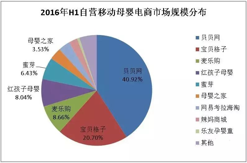 贝贝网母婴电商,京东母婴电商