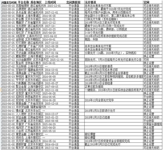 48家网贷平台被清退,近30家网贷平台被清退