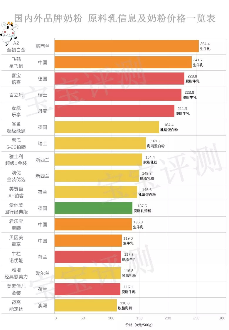 生鲜乳和生牛乳的奶粉哪个好,国产奶粉用生鲜乳