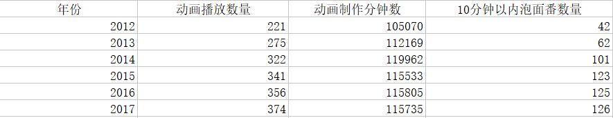 日本动画的黑暗时代,文艺复兴日本