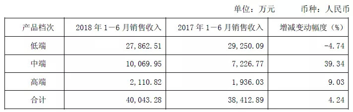 净利率逐年增长原因,净利润节节攀升的上市公司