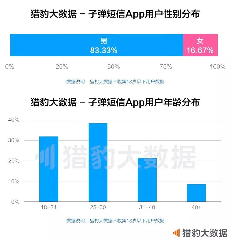 *弹子**短信的用户,如同“逃离北上广”的那批人终究是要回来的