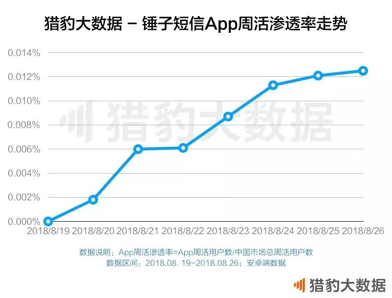 *弹子**短信的用户,如同“逃离北上广”的那批人终究是要回来的