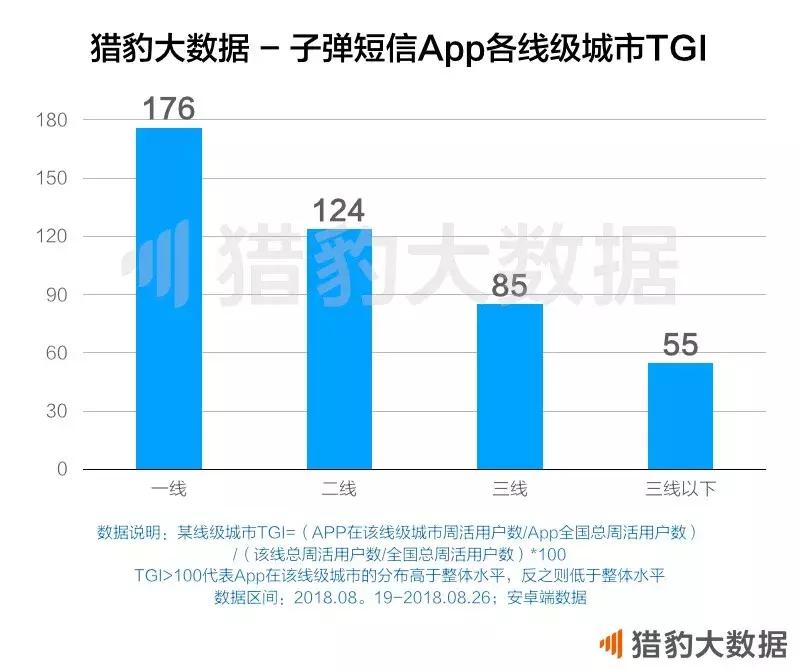 *弹子**短信的用户,如同“逃离北上广”的那批人终究是要回来的